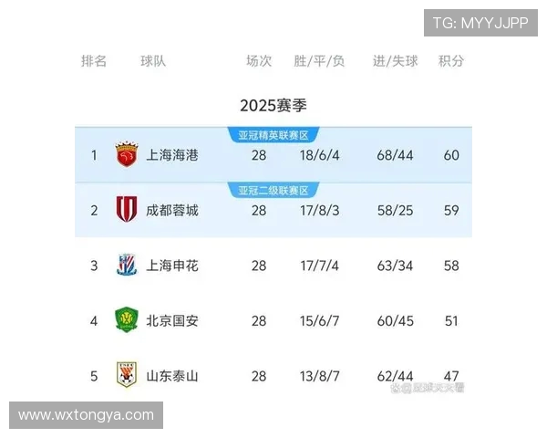 上海海港丢球数创新高若夺冠将改写中超冠军失球最多纪录 上海海港丢球数创新高若夺冠将改写中超冠军失球最多纪录